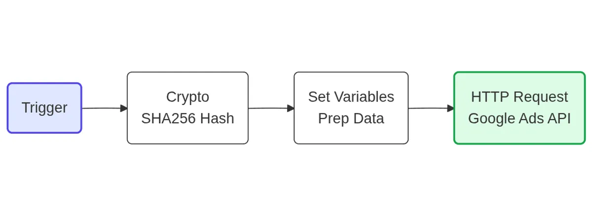 How to Send Offline Conversions to Google Ads with n8n (HTTP Request Guide)