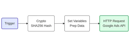 How to Send Offline Conversions to Google Ads with n8n (HTTP Request Guide)